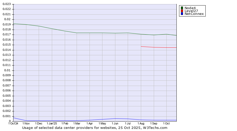 Historical trends in the usage of Node4 vs. Level27 vs. NetConnex