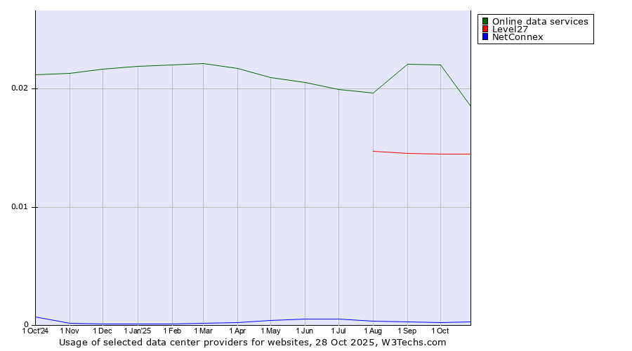 Historical trends in the usage of Online data services vs. Level27 vs. NetConnex