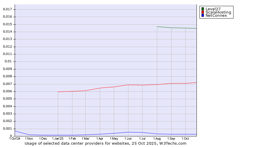 Historical trends in the usage of Level27 vs. ScalaHosting vs. NetConnex