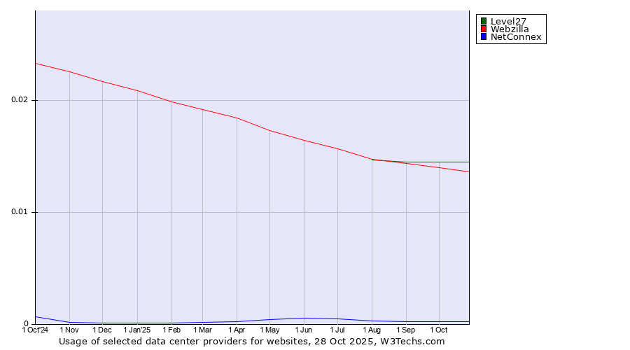 Historical trends in the usage of Level27 vs. Webzilla vs. NetConnex