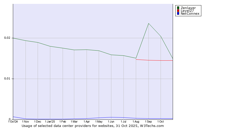 Historical trends in the usage of Zenlayer vs. Level27 vs. NetConnex