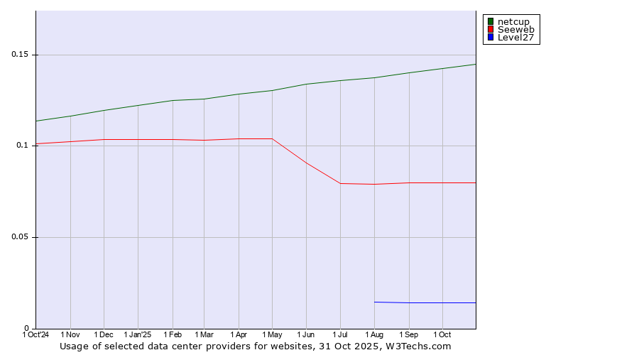 Historical trends in the usage of netcup vs. Seeweb vs. Level27