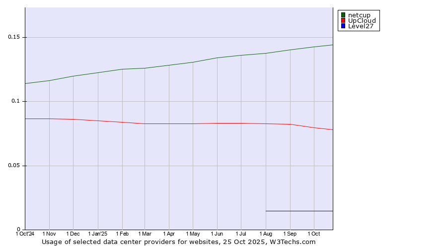Historical trends in the usage of netcup vs. UpCloud vs. Level27