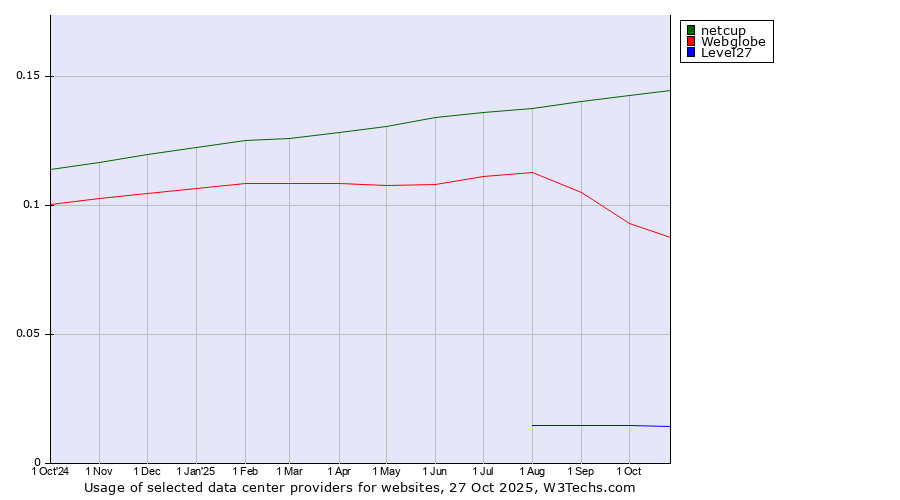 Historical trends in the usage of netcup vs. Webglobe vs. Level27