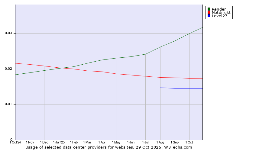 Historical trends in the usage of Render vs. Netdirekt vs. Level27