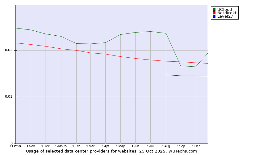 Historical trends in the usage of UCloud vs. Netdirekt vs. Level27