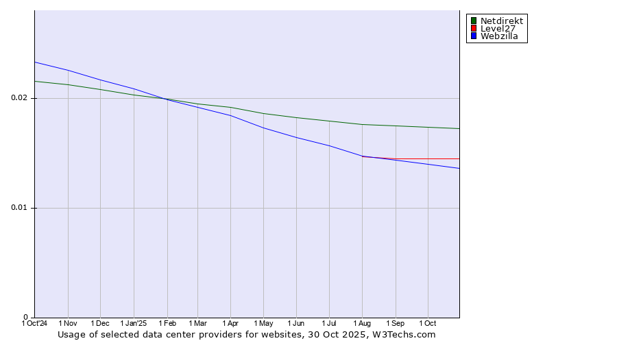 Historical trends in the usage of Netdirekt vs. Level27 vs. Webzilla