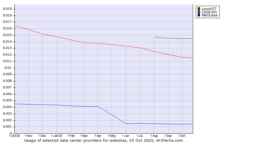 Historical trends in the usage of Level27 vs. Cellcom vs. NetEase