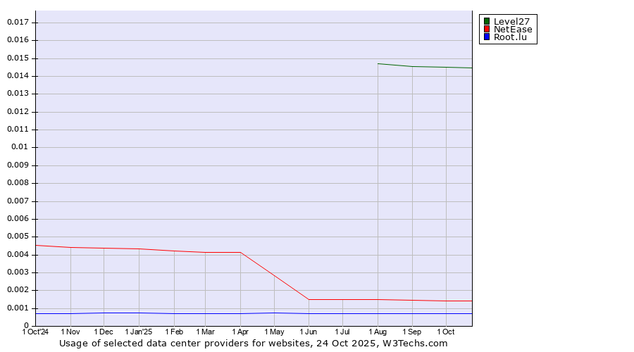 Historical trends in the usage of Level27 vs. NetEase vs. Root.lu