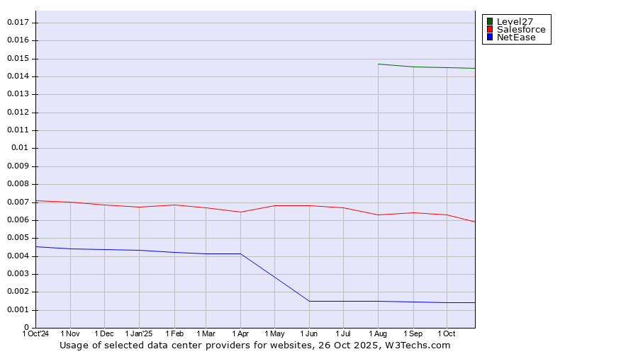 Historical trends in the usage of Level27 vs. Salesforce vs. NetEase