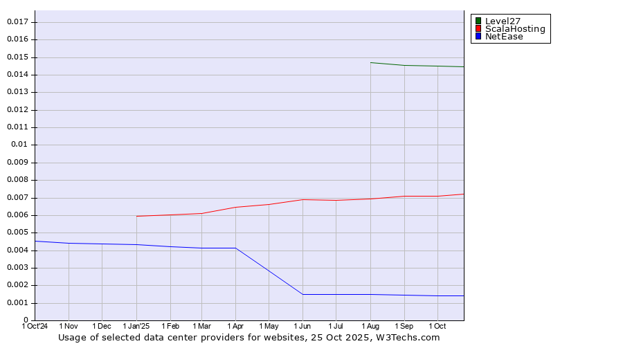 Historical trends in the usage of Level27 vs. ScalaHosting vs. NetEase