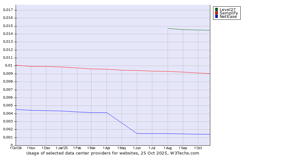 Historical trends in the usage of Level27 vs. Semplify vs. NetEase