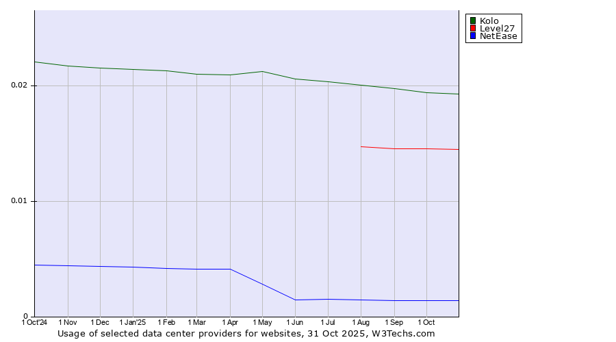 Historical trends in the usage of Kolo vs. Level27 vs. NetEase