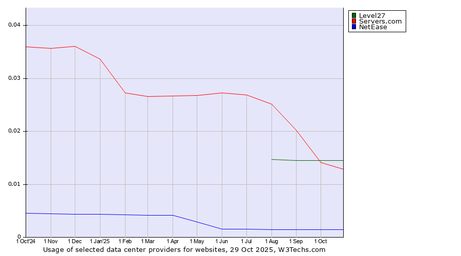 Historical trends in the usage of Level27 vs. Servers.com vs. NetEase