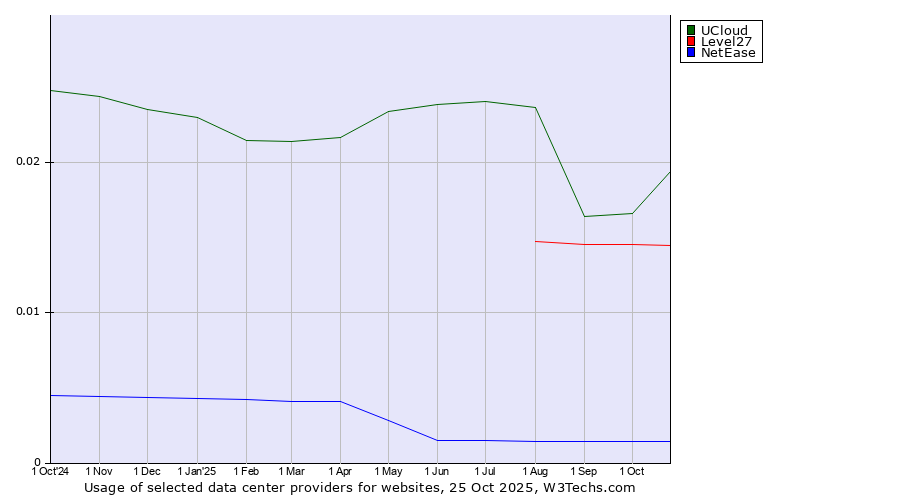 Historical trends in the usage of UCloud vs. Level27 vs. NetEase