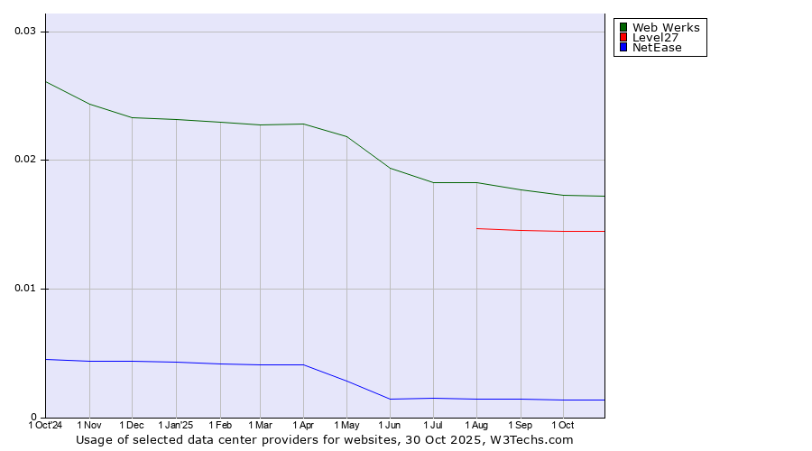 Historical trends in the usage of Web Werks vs. Level27 vs. NetEase