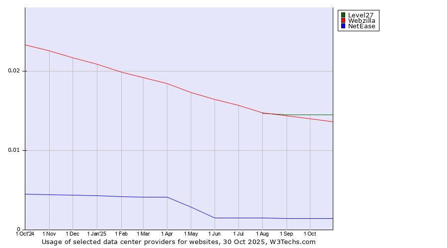 Historical trends in the usage of Level27 vs. Webzilla vs. NetEase