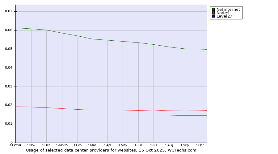 Historical trends in the usage of Netinternet vs. Node4 vs. Level27