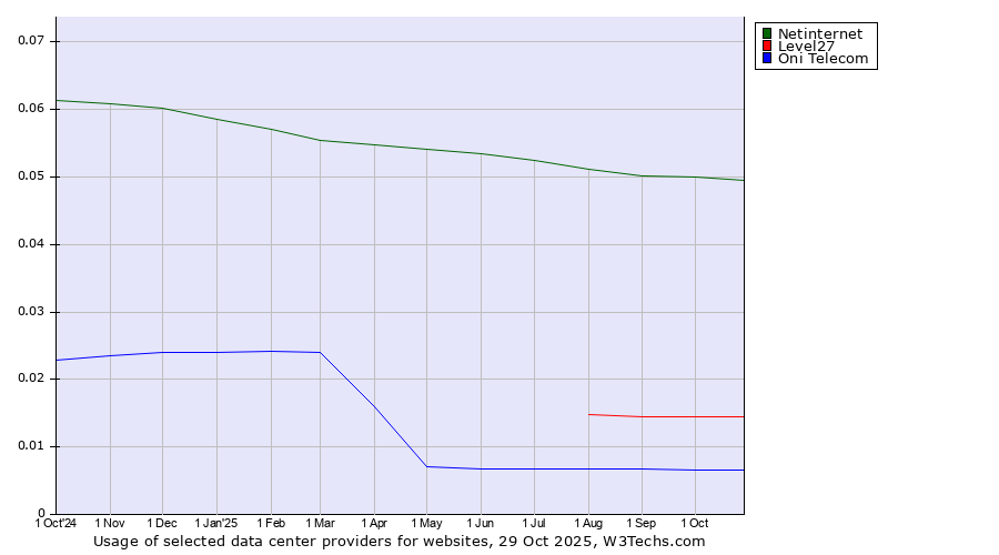 Historical trends in the usage of Netinternet vs. Level27 vs. Oni Telecom