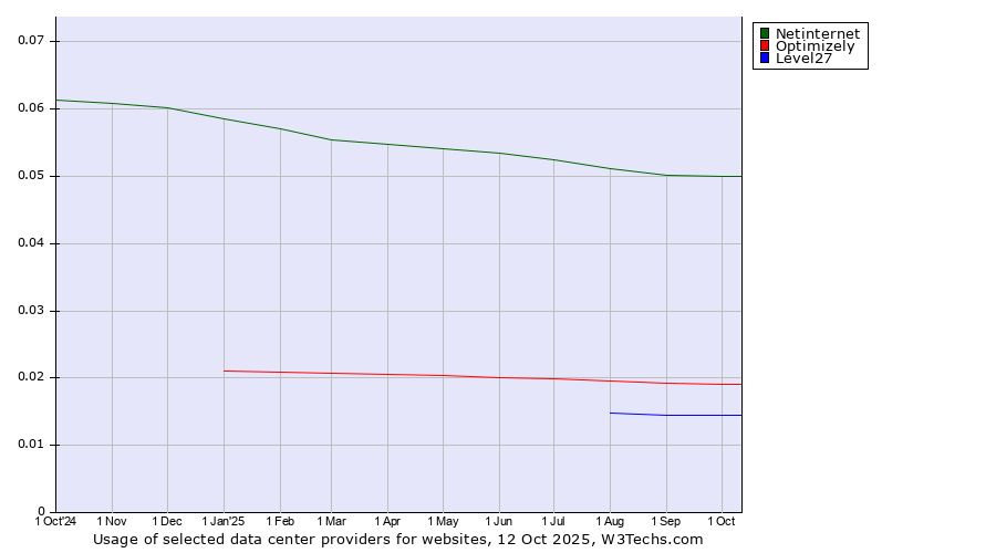 Historical trends in the usage of Netinternet vs. Optimizely vs. Level27