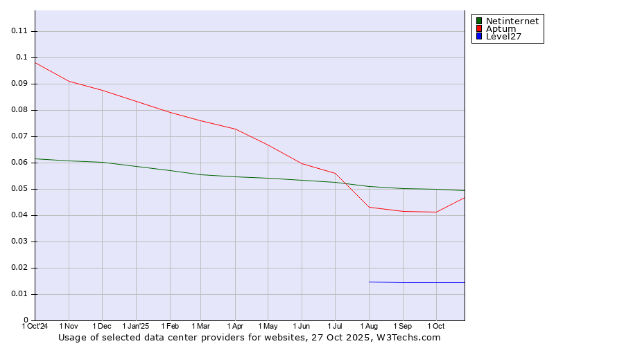 Historical trends in the usage of Netinternet vs. Aptum vs. Level27