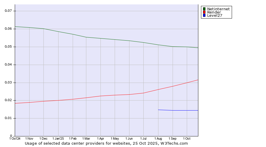 Historical trends in the usage of Netinternet vs. Render vs. Level27