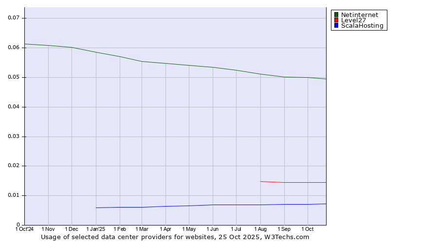 Historical trends in the usage of Netinternet vs. Level27 vs. ScalaHosting