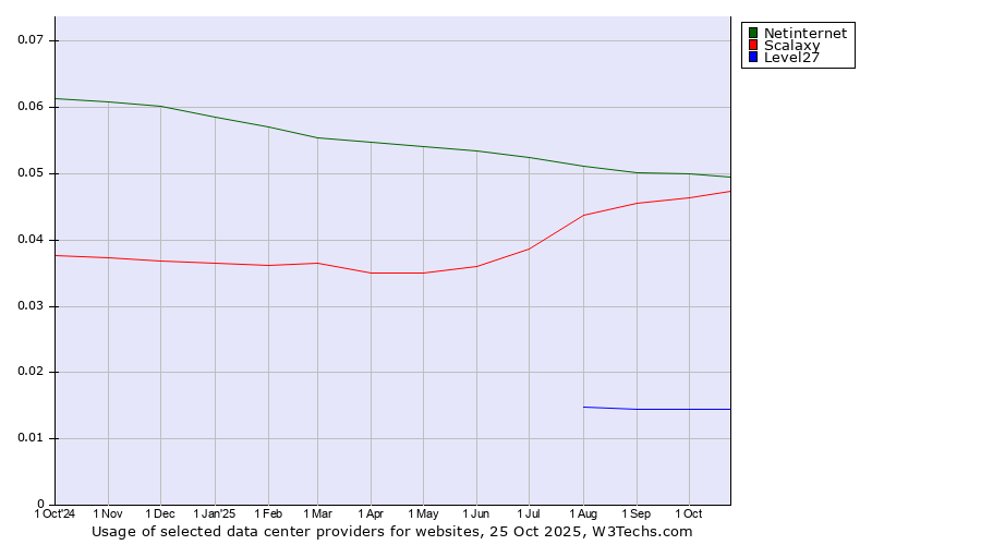 Historical trends in the usage of Netinternet vs. Scalaxy vs. Level27