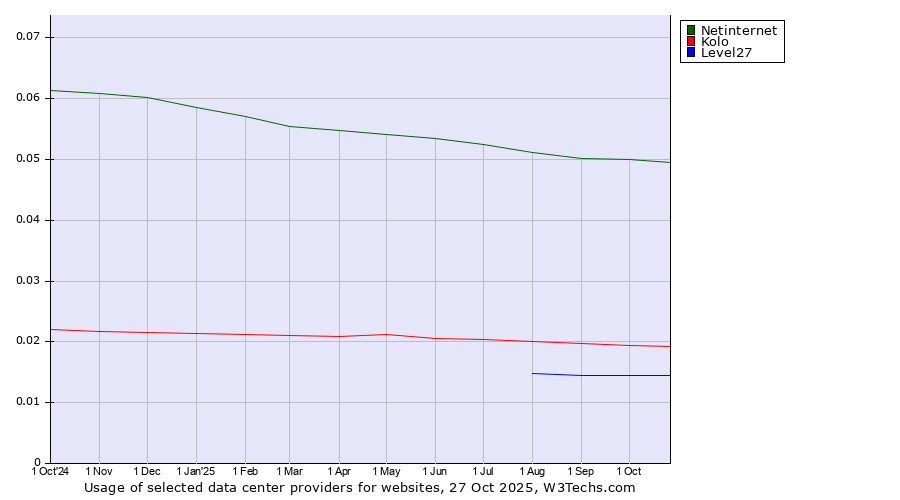 Historical trends in the usage of Netinternet vs. Kolo vs. Level27
