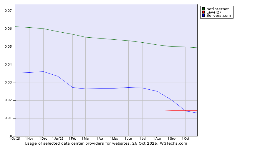 Historical trends in the usage of Netinternet vs. Level27 vs. Servers.com