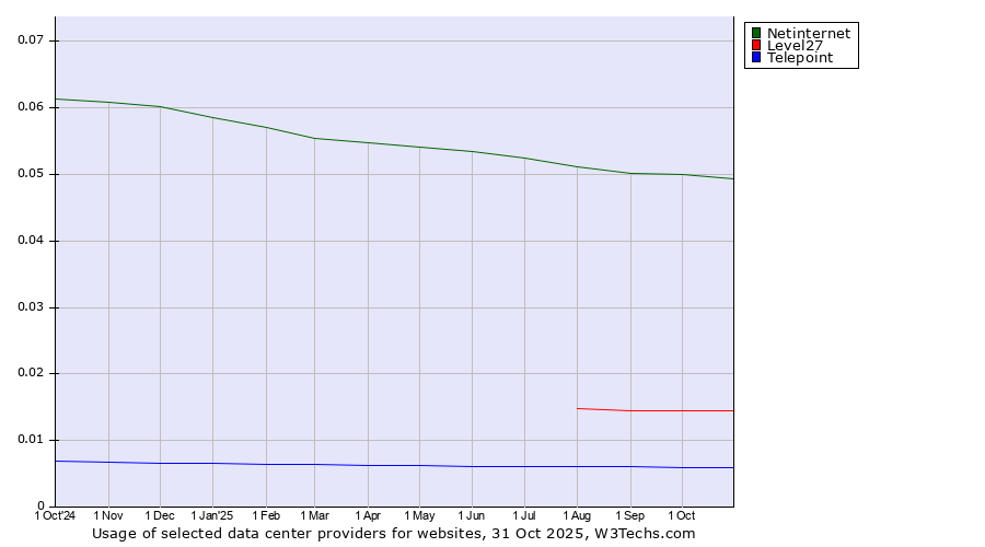 Historical trends in the usage of Netinternet vs. Level27 vs. Telepoint