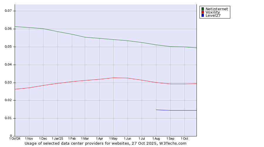 Historical trends in the usage of Netinternet vs. Voxility vs. Level27