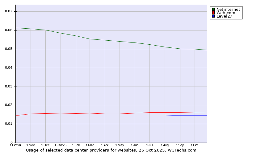 Historical trends in the usage of Netinternet vs. Web.com vs. Level27