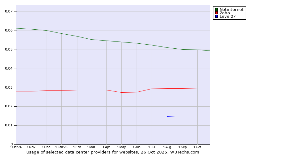 Historical trends in the usage of Netinternet vs. Zoho vs. Level27