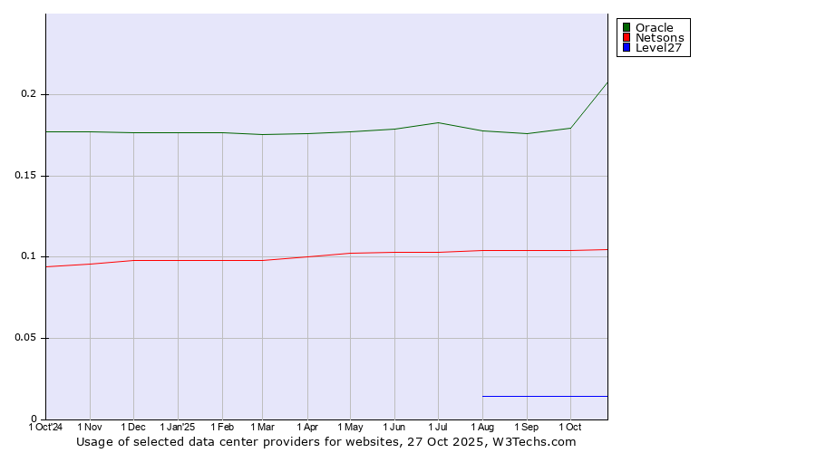 Historical trends in the usage of Oracle vs. Netsons vs. Level27