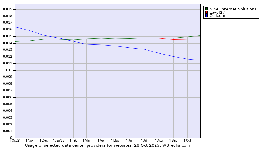 Historical trends in the usage of Nine Internet Solutions vs. Level27 vs. Cellcom
