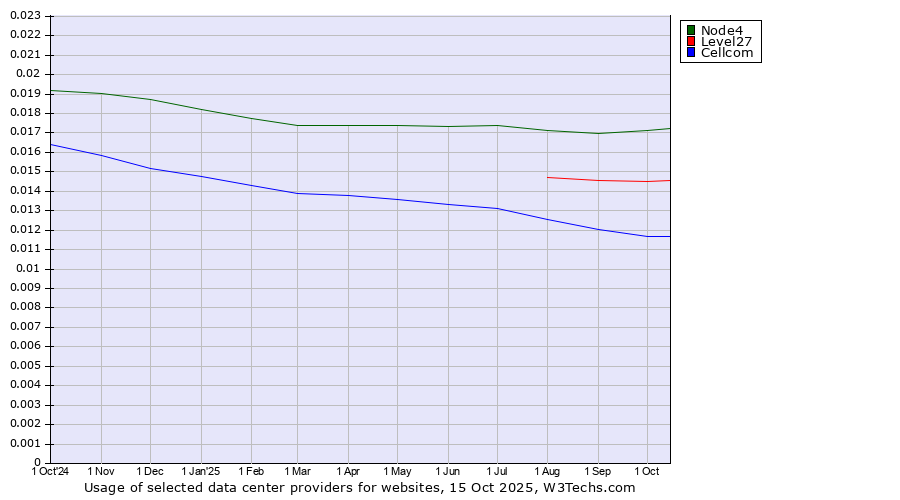 Historical trends in the usage of Node4 vs. Level27 vs. Cellcom