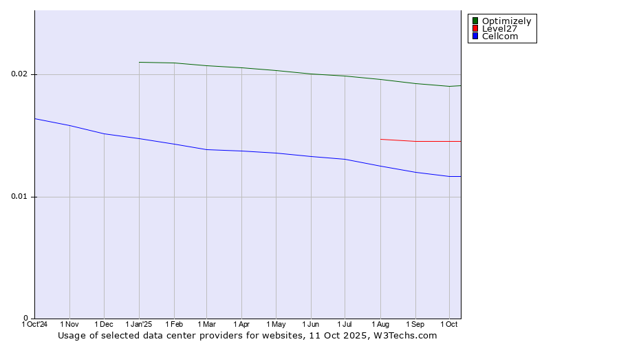 Historical trends in the usage of Optimizely vs. Level27 vs. Cellcom