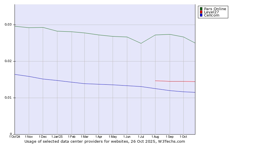 Historical trends in the usage of Pars Online vs. Level27 vs. Cellcom
