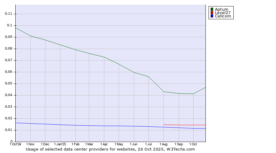 Historical trends in the usage of Aptum vs. Level27 vs. Cellcom