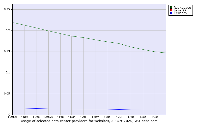 Historical trends in the usage of Rackspace vs. Level27 vs. Cellcom