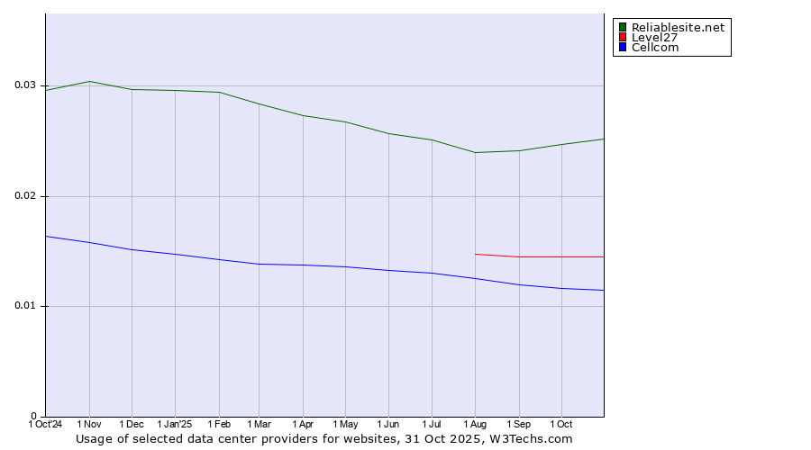 Historical trends in the usage of Reliablesite.net vs. Level27 vs. Cellcom