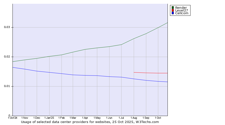 Historical trends in the usage of Render vs. Level27 vs. Cellcom