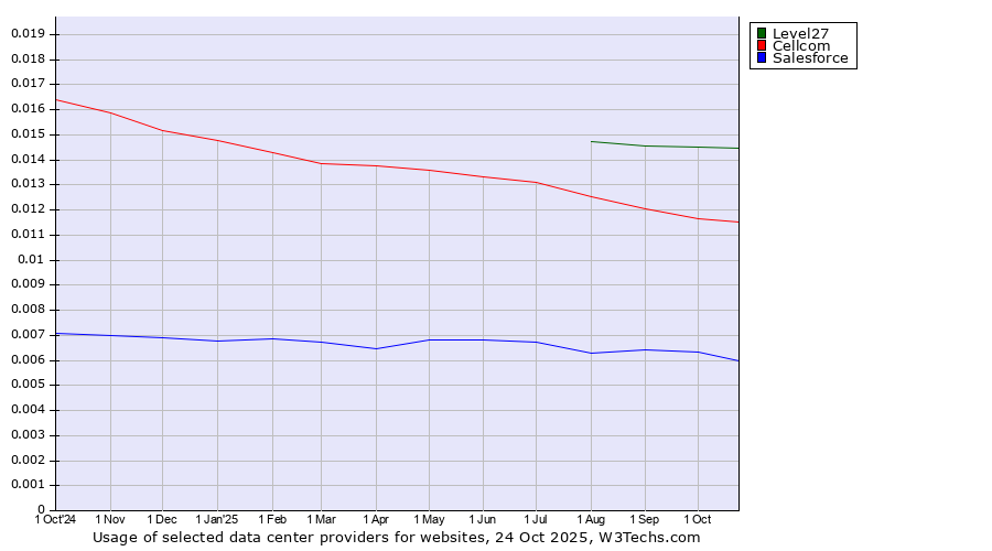 Historical trends in the usage of Level27 vs. Cellcom vs. Salesforce