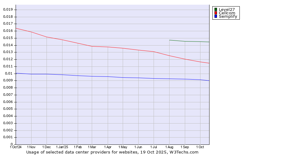 Historical trends in the usage of Level27 vs. Cellcom vs. Semplify