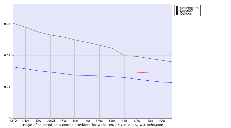 Historical trends in the usage of Serverpars vs. Level27 vs. Cellcom