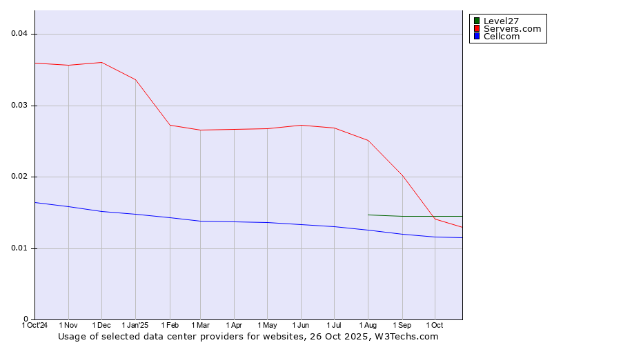 Historical trends in the usage of Level27 vs. Servers.com vs. Cellcom