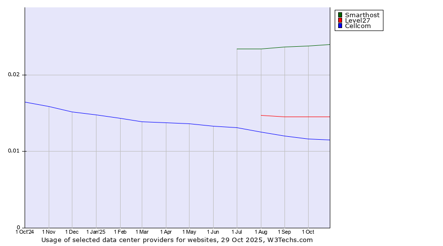 Historical trends in the usage of Smarthost vs. Level27 vs. Cellcom