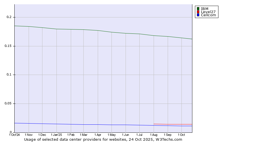 Historical trends in the usage of IBM vs. Level27 vs. Cellcom