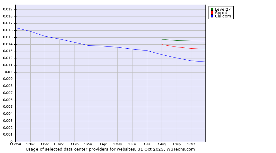 Historical trends in the usage of Level27 vs. Sprint vs. Cellcom